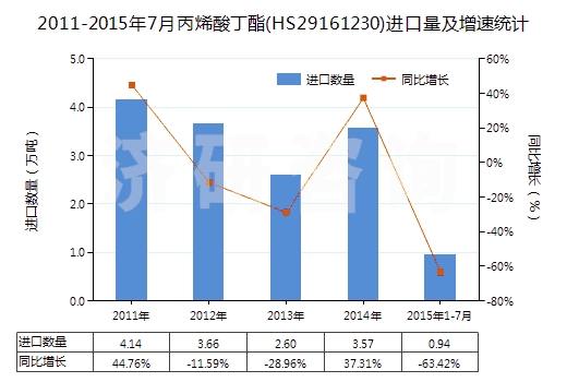2011-2015年7月丙烯酸丁酯(HS29161230)進口量及增速統(tǒng)計
